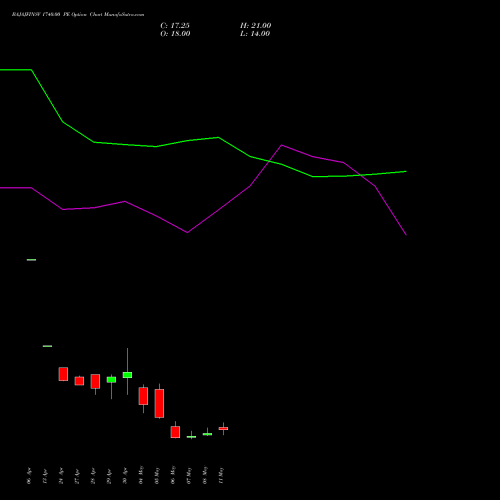 BAJAJFINSV 1740.00 PE (PUT) 26 May 2026 options price chart analysis Bajaj Finserv Limited 