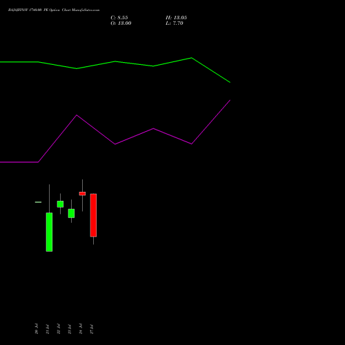 BAJAJFINSV 1740.00 PE (PUT) 25 August 2026 options price chart analysis Bajaj Finserv Limited 