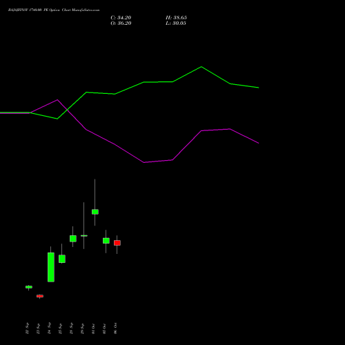 BAJAJFINSV 1740.00 PE (PUT) 27 October 2026 options price chart analysis Bajaj Finserv Limited 