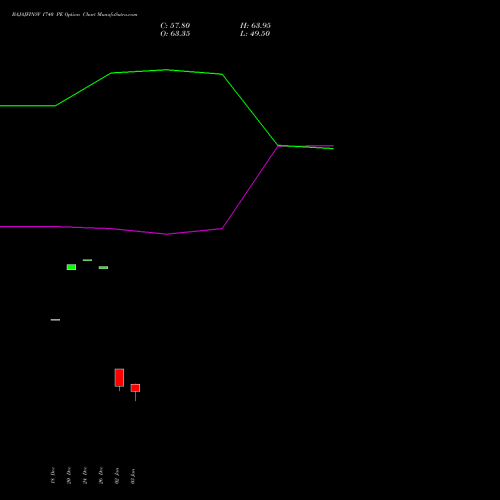 BAJAJFINSV 1740 PE PUT indicators chart analysis Bajaj Finserv Limited options price chart strike 1740 PUT