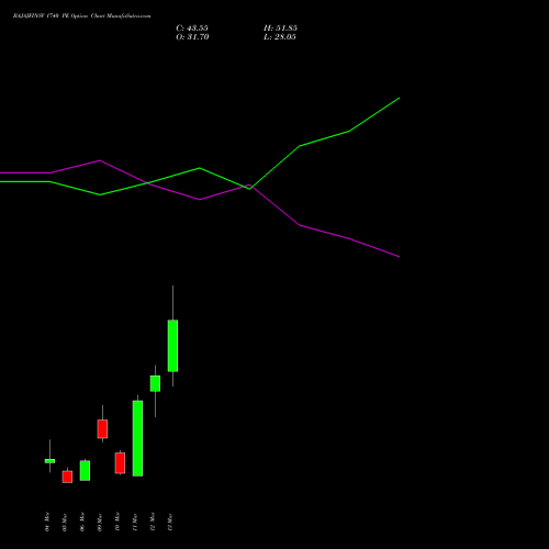 BAJAJFINSV 1740 PE (PUT) 30 March 2026 options price chart analysis Bajaj Finserv Limited 