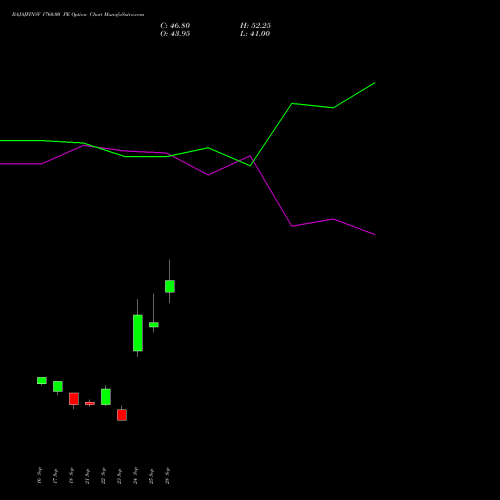 BAJAJFINSV 1760.00 PE (PUT) 27 October 2026 options price chart analysis Bajaj Finserv Limited 