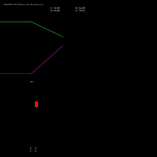 BAJAJFINSV 1760 PE PUT indicators chart analysis Bajaj Finserv Limited options price chart strike 1760 PUT