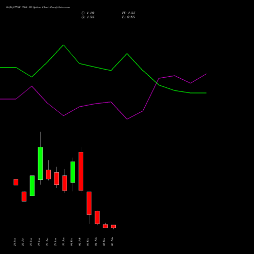 BAJAJFINSV 1760 PE (PUT) 24 February 2026 options price chart analysis Bajaj Finserv Limited 