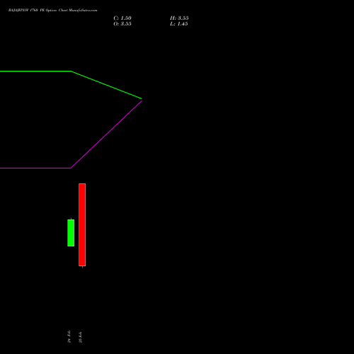 BAJAJFINSV 1760 PE (PUT) 30 March 2026 options price chart analysis Bajaj Finserv Limited 