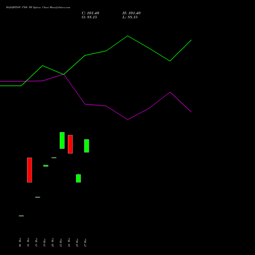 BAJAJFINSV 1760 PE (PUT) 28 April 2026 options price chart analysis Bajaj Finserv Limited 
