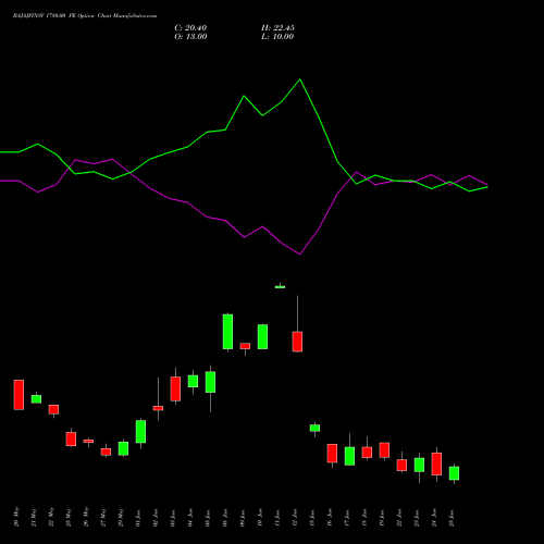 BAJAJFINSV 1780.00 PE (PUT) 30 June 2026 options price chart analysis Bajaj Finserv Limited 