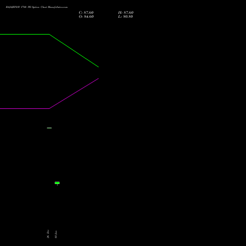 BAJAJFINSV 1780 PE PUT indicators chart analysis Bajaj Finserv Limited options price chart strike 1780 PUT