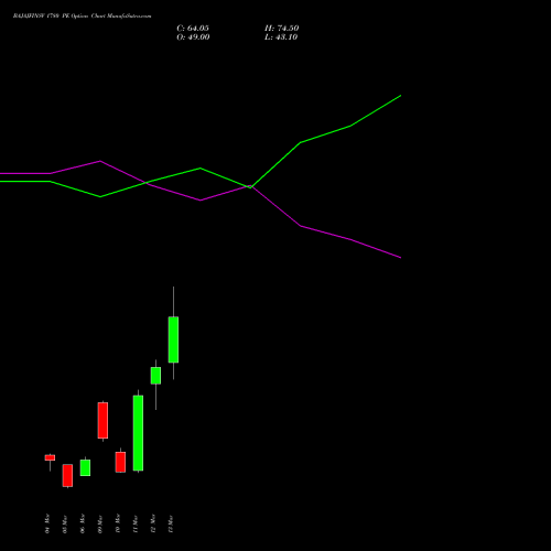 BAJAJFINSV 1780 PE (PUT) 30 March 2026 options price chart analysis Bajaj Finserv Limited 