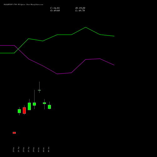 BAJAJFINSV 1780 PE (PUT) 27 October 2026 options price chart analysis Bajaj Finserv Limited 
