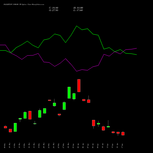 BAJAJFINSV 1800.00 PE (PUT) 28 April 2026 options price chart analysis Bajaj Finserv Limited 