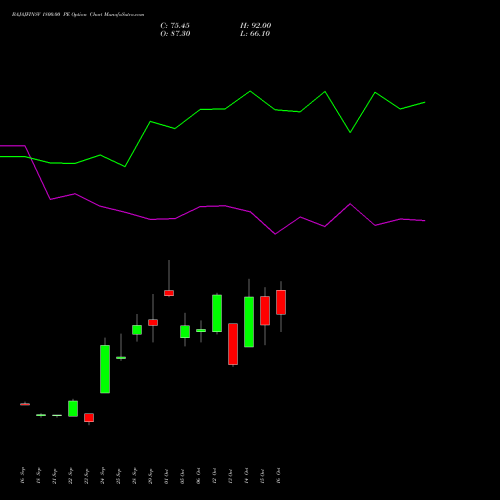 BAJAJFINSV 1800.00 PE (PUT) 27 October 2026 options price chart analysis Bajaj Finserv Limited 