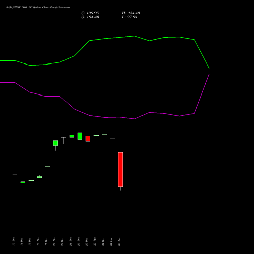 BAJAJFINSV 1800 PE PUT indicators chart analysis Bajaj Finserv Limited options price chart strike 1800 PUT