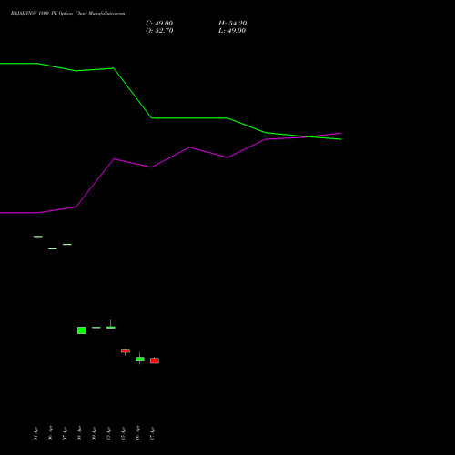 BAJAJFINSV 1800 PE (PUT) 26 May 2026 options price chart analysis Bajaj Finserv Limited 