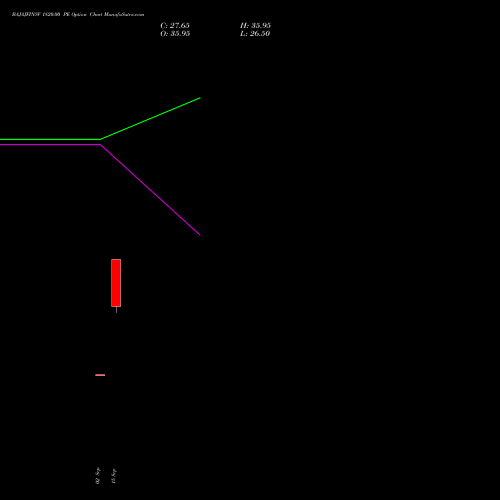 BAJAJFINSV 1820.00 PE (PUT) 27 October 2026 options price chart analysis Bajaj Finserv Limited 