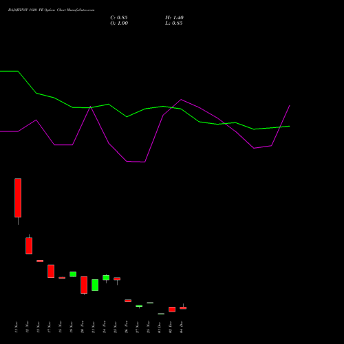 Live BAJAJFINSV 1820 PE (PUT) 30 December 2025 options price chart analysis Bajaj Finserv Limited 