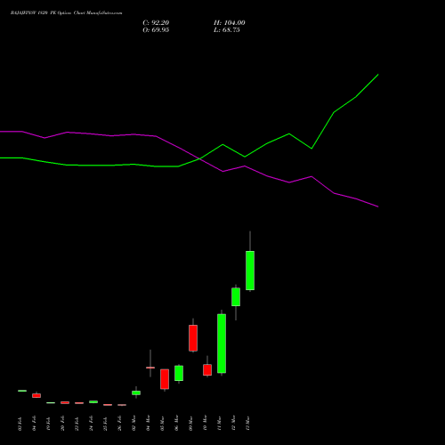BAJAJFINSV 1820 PE (PUT) 30 March 2026 options price chart analysis Bajaj Finserv Limited 