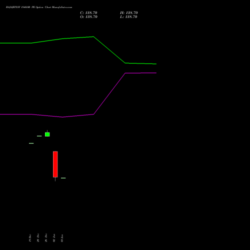 BAJAJFINSV 1840.00 PE PUT indicators chart analysis Bajaj Finserv Limited options price chart strike 1840.00 PUT
