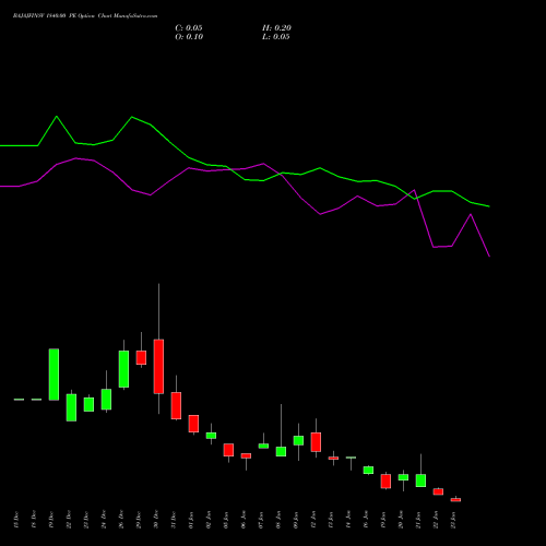 BAJAJFINSV 1840.00 PE (PUT) 27 January 2026 options price chart analysis Bajaj Finserv Limited 