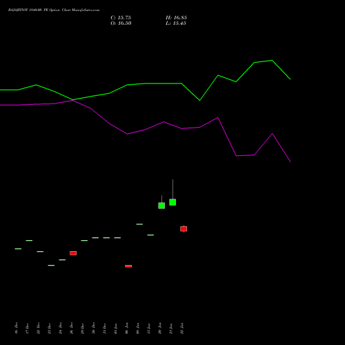 BAJAJFINSV 1840.00 PE (PUT) 24 February 2026 options price chart analysis Bajaj Finserv Limited 