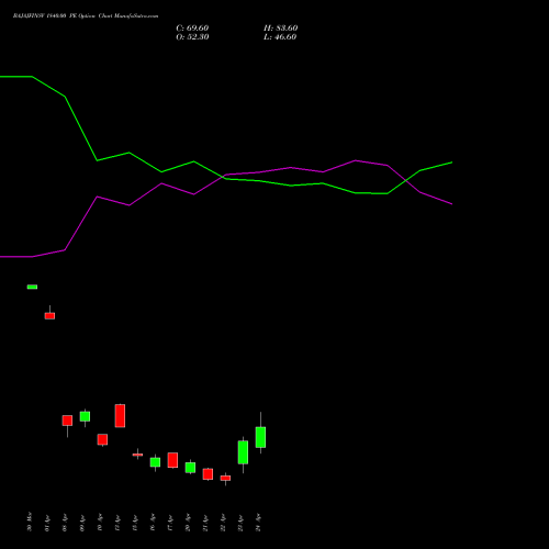 BAJAJFINSV 1840.00 PE (PUT) 28 April 2026 options price chart analysis Bajaj Finserv Limited 