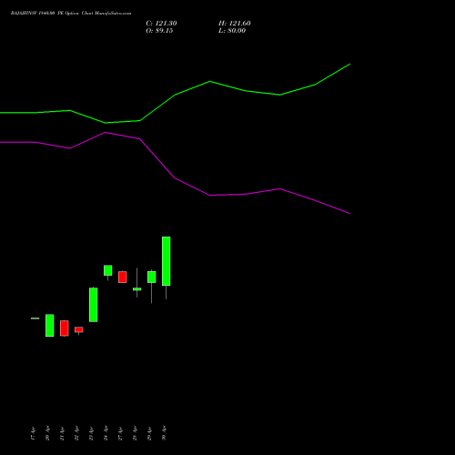 BAJAJFINSV 1840.00 PE (PUT) 26 May 2026 options price chart analysis Bajaj Finserv Limited 