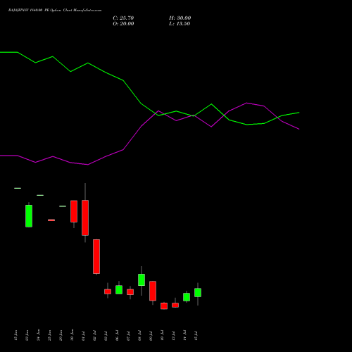BAJAJFINSV 1840.00 PE (PUT) 28 July 2026 options price chart analysis Bajaj Finserv Limited 