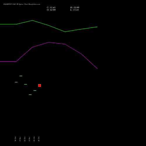 BAJAJFINSV 1840 PE (PUT) 24 February 2026 options price chart analysis Bajaj Finserv Limited 