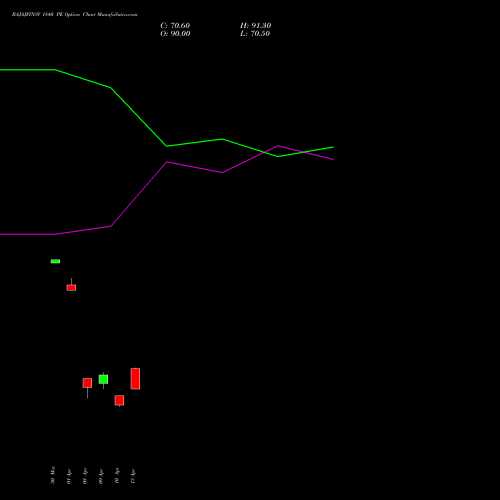 BAJAJFINSV 1840 PE (PUT) 28 April 2026 options price chart analysis Bajaj Finserv Limited 