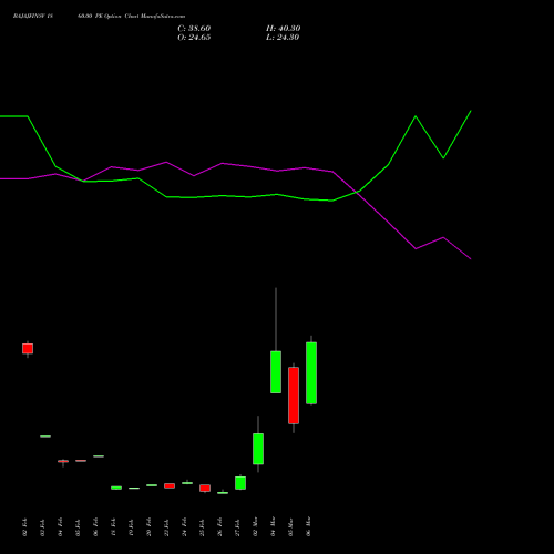 BAJAJFINSV 1860.00 PE (PUT) 30 March 2026 options price chart analysis Bajaj Finserv Limited 