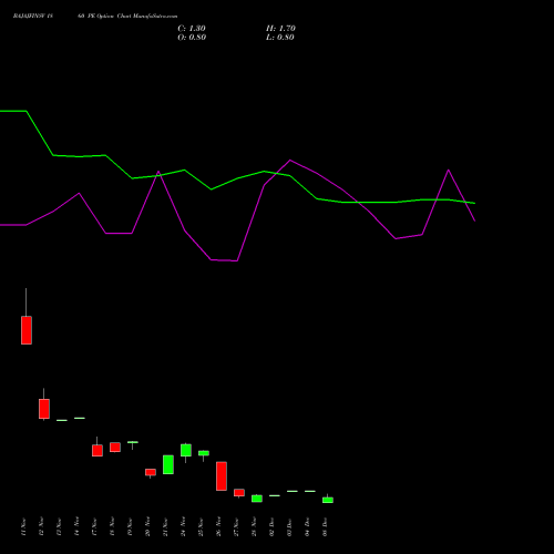 Live BAJAJFINSV 1860 PE (PUT) 30 December 2025 options price chart analysis Bajaj Finserv Limited 