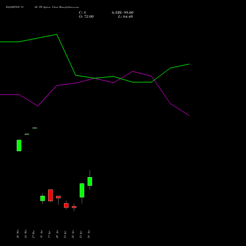 BAJAJFINSV 1860 PE (PUT) 28 April 2026 options price chart analysis Bajaj Finserv Limited 
