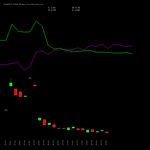 BAJAJFINSV 1880.00 PE (PUT) 30 March 2026 options price chart analysis Bajaj Finserv Limited 