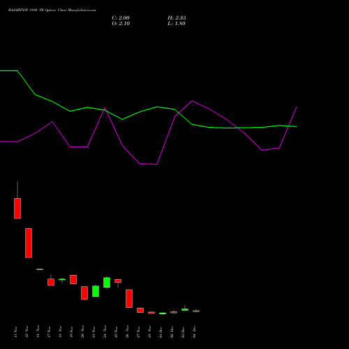 Live BAJAJFINSV 1880 PE (PUT) 30 December 2025 options price chart analysis Bajaj Finserv Limited 