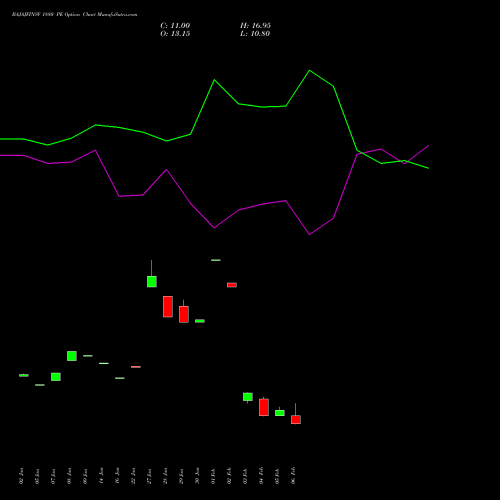 BAJAJFINSV 1880 PE (PUT) 30 March 2026 options price chart analysis Bajaj Finserv Limited 