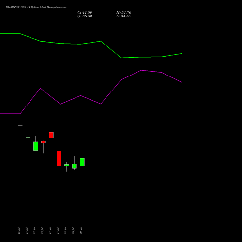 BAJAJFINSV 1880 PE (PUT) 25 August 2026 options price chart analysis Bajaj Finserv Limited 