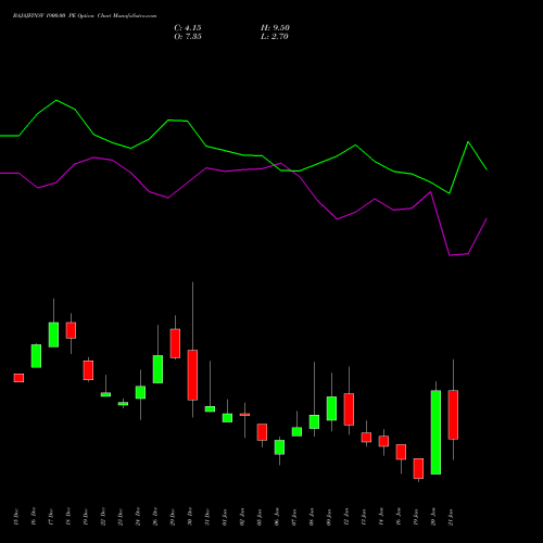 BAJAJFINSV 1900.00 PE (PUT) 27 January 2026 options price chart analysis Bajaj Finserv Limited 