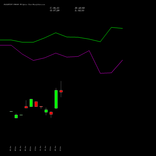 BAJAJFINSV 1900.00 PE (PUT) 24 February 2026 options price chart analysis Bajaj Finserv Limited 
