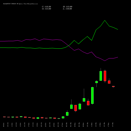 BAJAJFINSV 1900.00 PE (PUT) 30 March 2026 options price chart analysis Bajaj Finserv Limited 