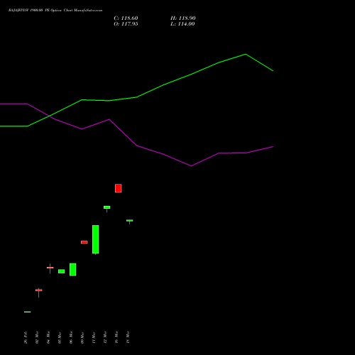 BAJAJFINSV 1900.00 PE (PUT) 28 April 2026 options price chart analysis Bajaj Finserv Limited 