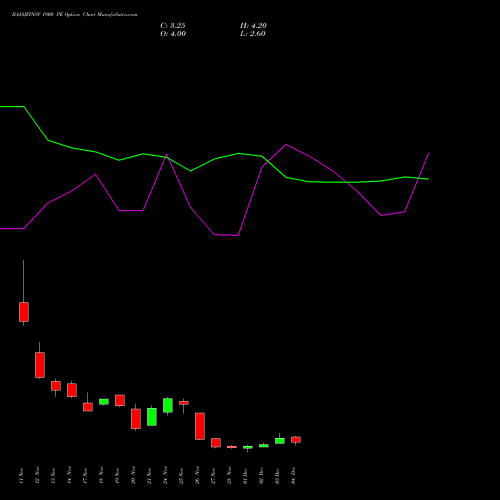 Live BAJAJFINSV 1900 PE (PUT) 30 December 2025 options price chart analysis Bajaj Finserv Limited 