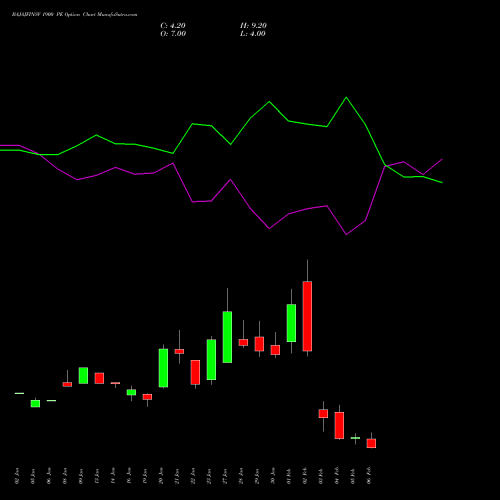 BAJAJFINSV 1900 PE (PUT) 24 February 2026 options price chart analysis Bajaj Finserv Limited 