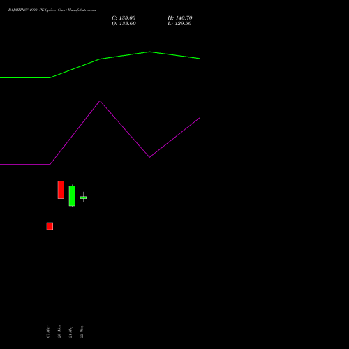 BAJAJFINSV 1900 PE (PUT) 30 June 2026 options price chart analysis Bajaj Finserv Limited 