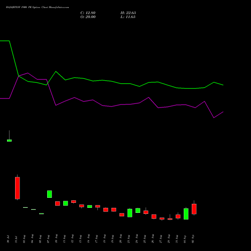 BAJAJFINSV 1900 PE (PUT) 29 September 2026 options price chart analysis Bajaj Finserv Limited 