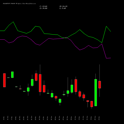 BAJAJFINSV 1940.00 PE (PUT) 27 January 2026 options price chart analysis Bajaj Finserv Limited 