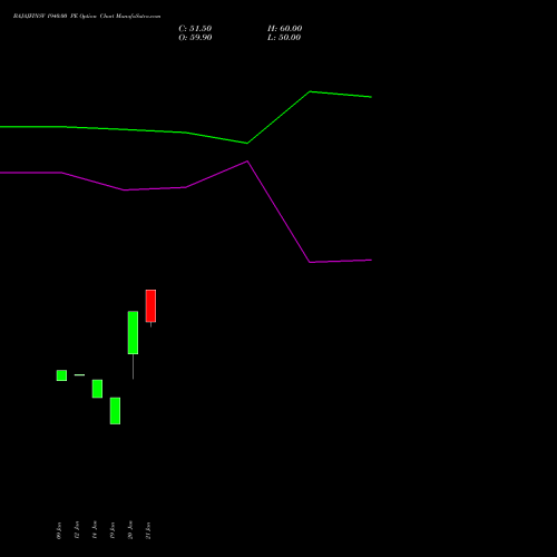BAJAJFINSV 1940.00 PE (PUT) 24 February 2026 options price chart analysis Bajaj Finserv Limited 