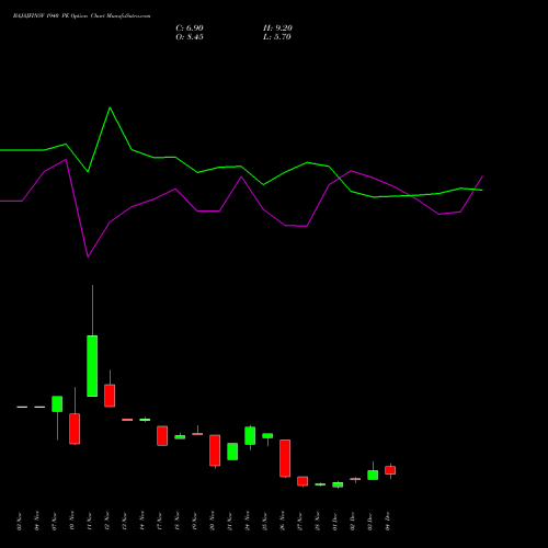 Live BAJAJFINSV 1940 PE (PUT) 30 December 2025 options price chart analysis Bajaj Finserv Limited 