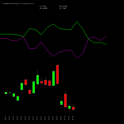 BAJAJFINSV 1940 PE (PUT) 24 February 2026 options price chart analysis Bajaj Finserv Limited 