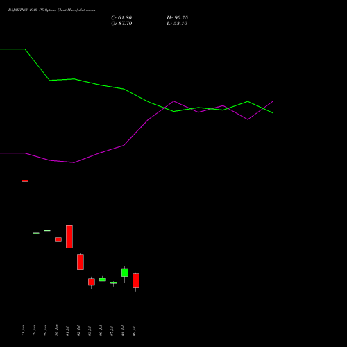 BAJAJFINSV 1940 PE (PUT) 28 July 2026 options price chart analysis Bajaj Finserv Limited 