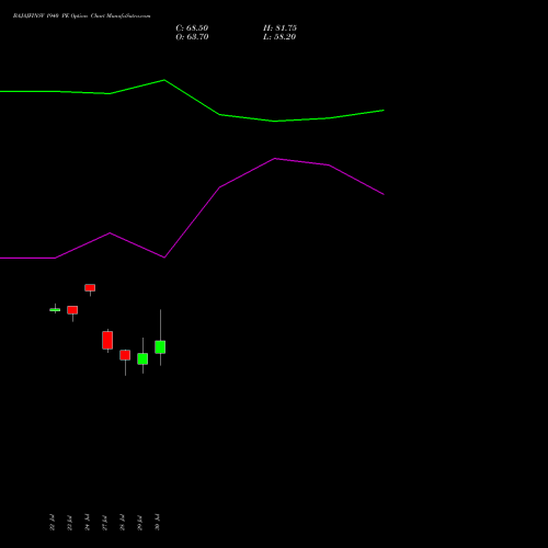 BAJAJFINSV 1940 PE (PUT) 25 August 2026 options price chart analysis Bajaj Finserv Limited 